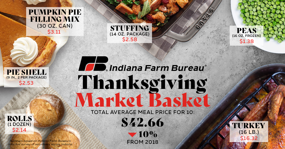 Survey Shows 24 Percent Decrease in Price of Thanksgiving Turkey WBIW