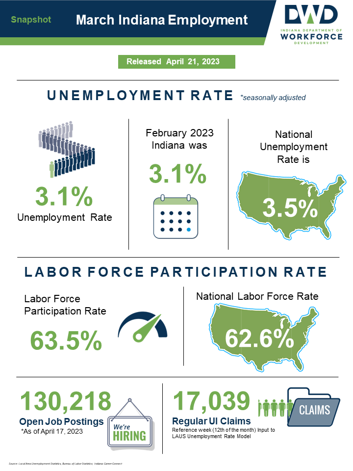 Indiana's unemployment rate below national average in March WBIW