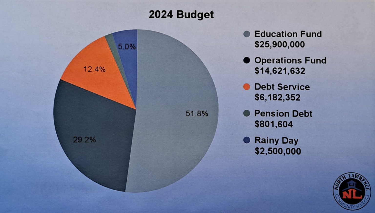 North Lawrence Community Schools 2024 Budget WBIW
